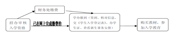 重庆医科大学成人高等教育2018级新生入学报到流程.png