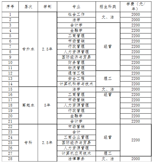 “山东工商学院2019年成人高考拟招生专业目录