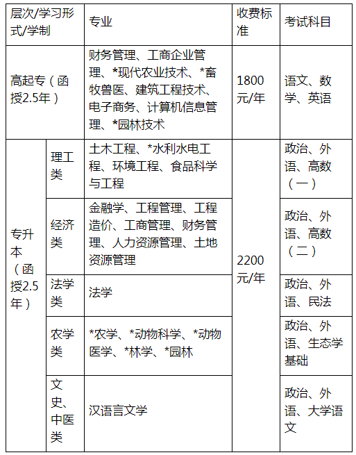 四川农业大学成人高考招生专业费用