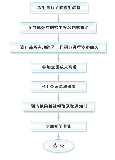 北京交通大学成人高考招生报名流程图