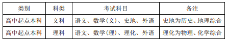 苏州科技大学2019年成人高考入学考试科目