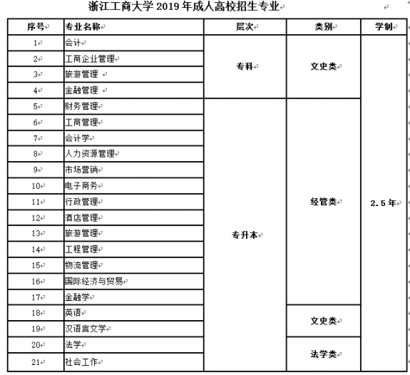 2019年浙江工商大学成人高考招生专业