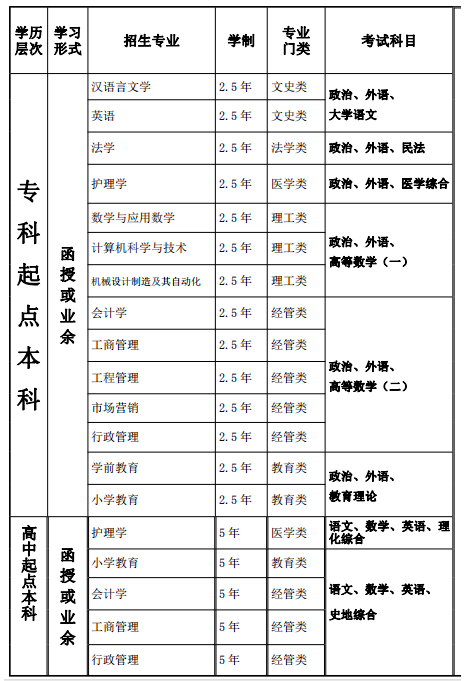 2019年德州学院成人高考招生专业