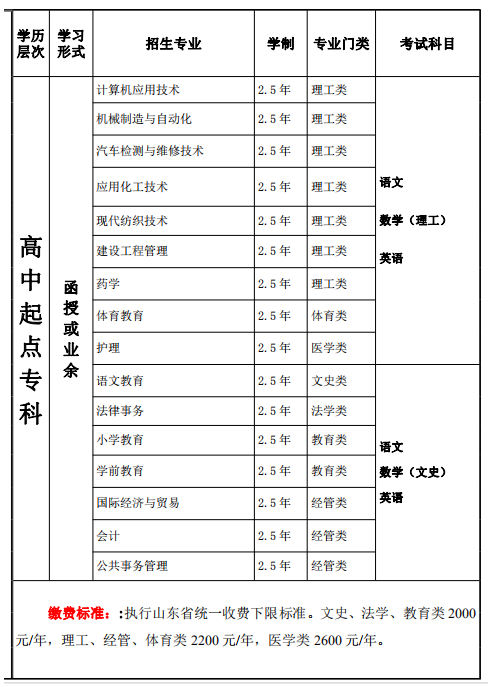 2019年德州学院成人高考招生专业