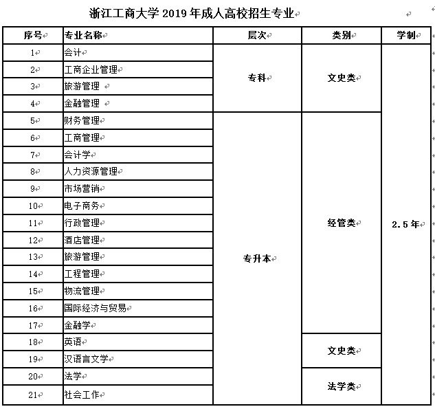 浙江工商大学2019年成人高校招生专业