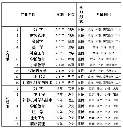 2019年哈尔滨工程大学成人高考招生专业