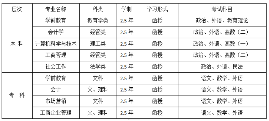 2019年山东女子学院成人高考招生专业