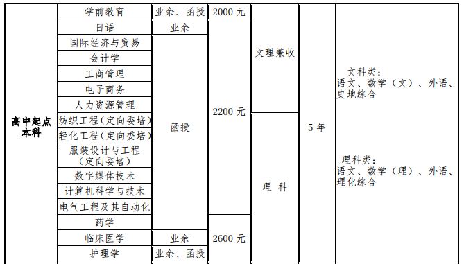 青岛大学2019年成人高等教育招生专业