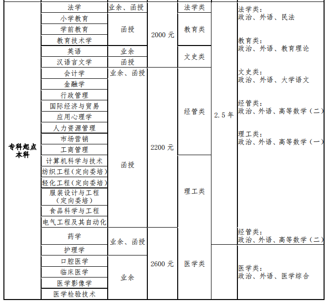 青岛大学2019年成人高等教育招生专业