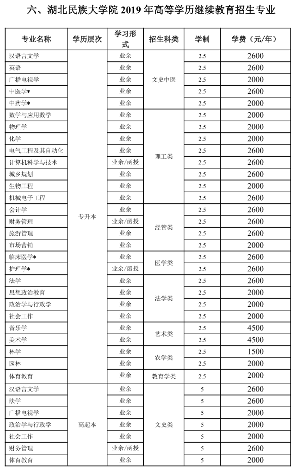 湖北民族大学2019年成人高考招生专业