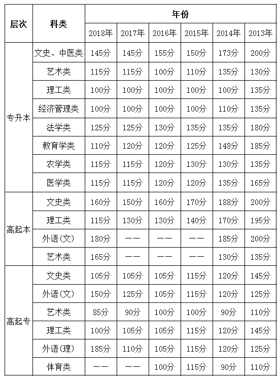 2013年-2018年黑龙江历年成人高考录取分数线