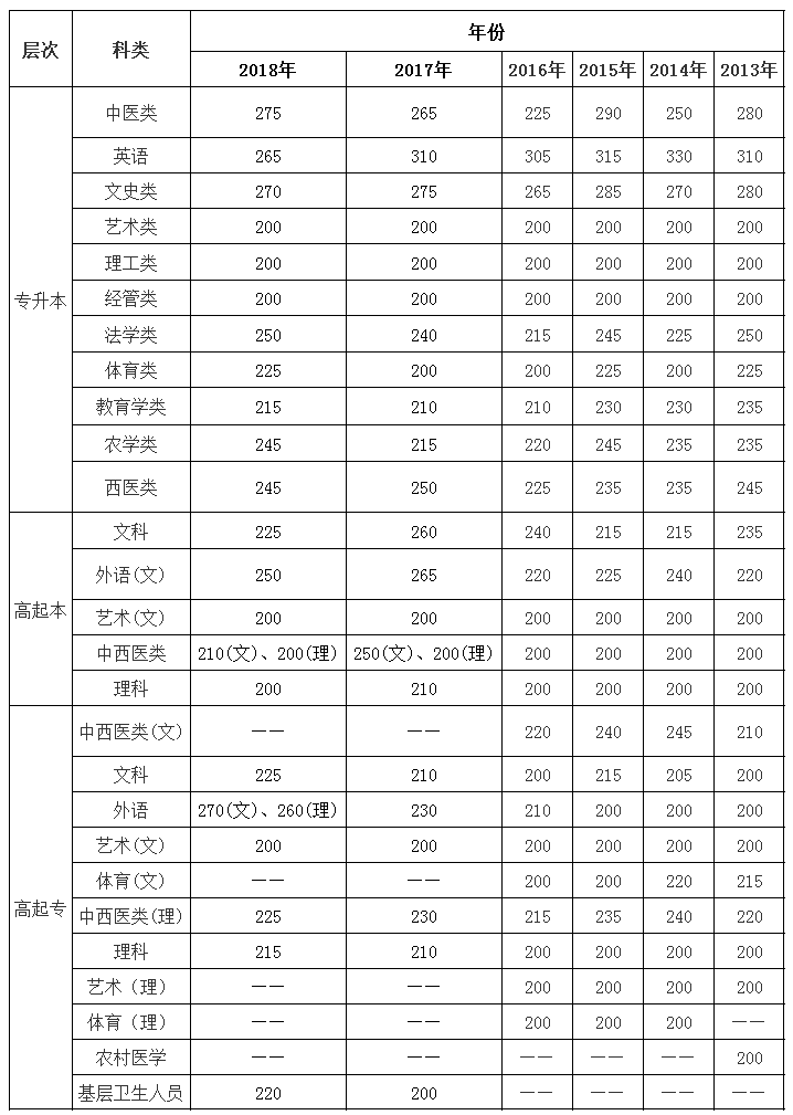 2013年-2018年云南成考历年录取分数线