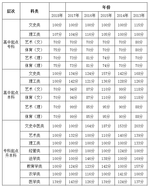 2013年-2018年贵州成考历年录取分数线