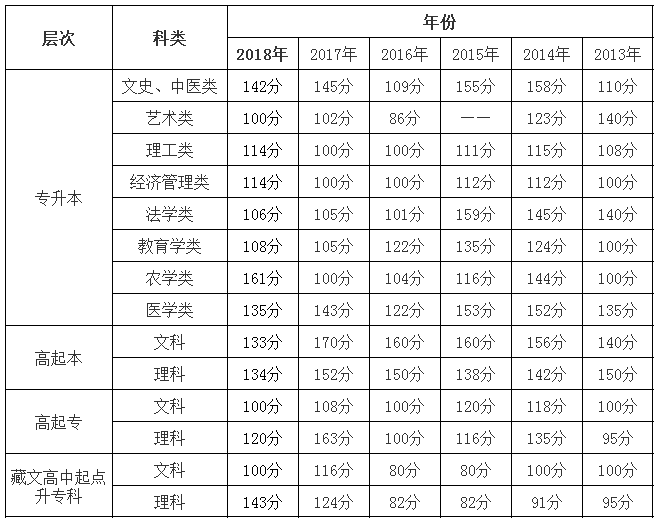 2013年-2018年青海历年成考录取分数线