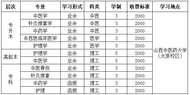 山西中医药大学2019年成人高考招生专业和学费