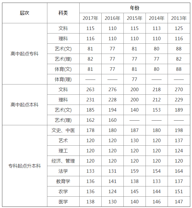 2013-2018年浙江成人高考录取分数线