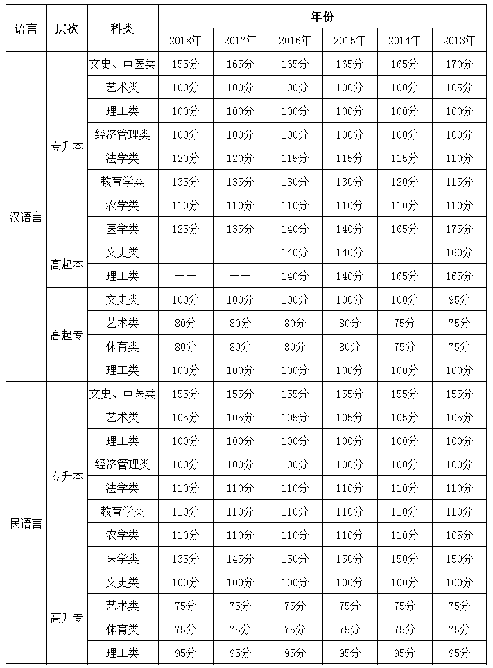 2013-2018年新疆成人高考录取分数线