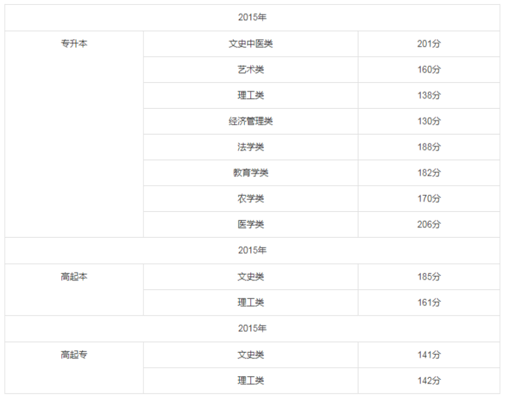 2014-2017年福建成人高考历年分数线