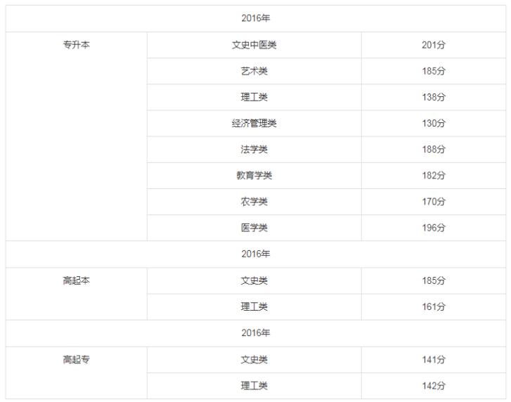 2014-2017年福建成人高考历年分数线