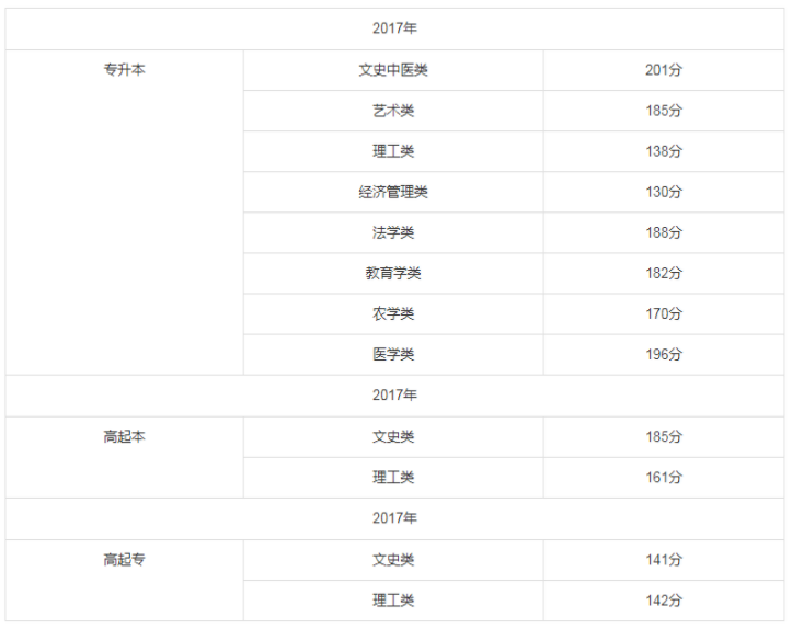 2014-2017年福建成人高考历年分数线