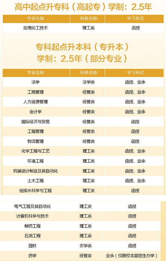 2019年常州大学成人高考招生专业