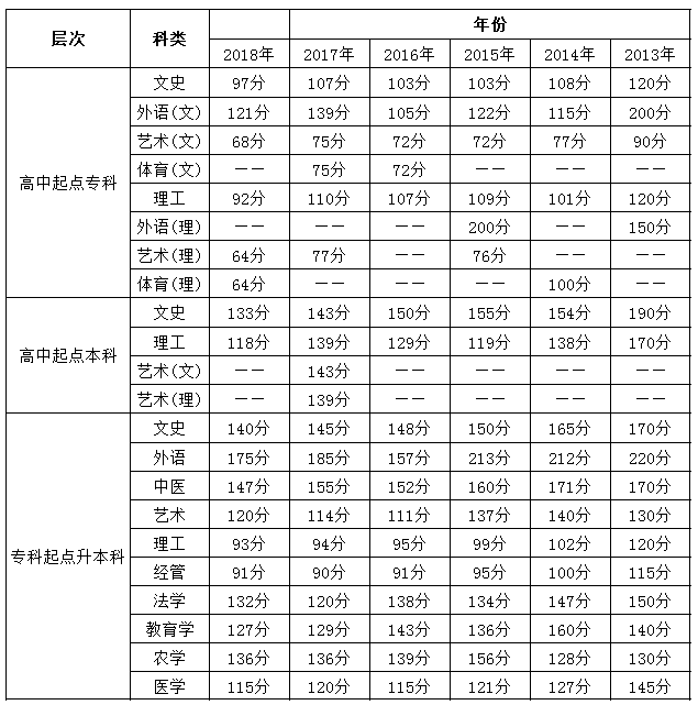 2013年-2018年山西成考录取分数线