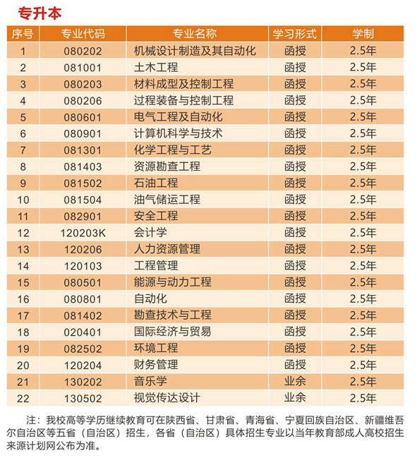 西安石油大学2019年成人高考专升本招生专业