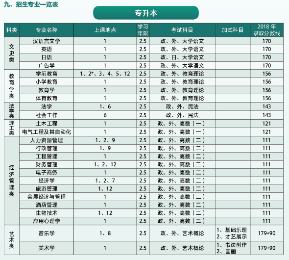 2019年上海师范大学成人高考专升本招生专业