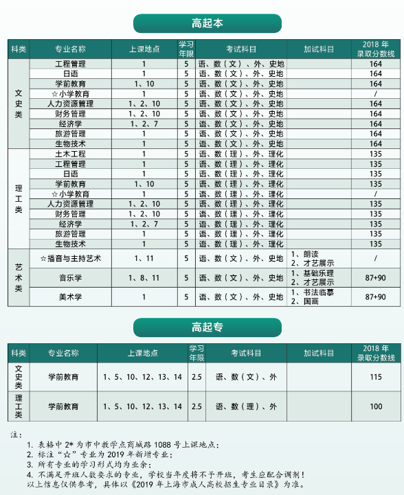 2019年上海师范大学成人高考专升本招生专业