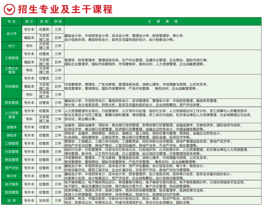 2019年山西财经大学成人高考专升本、高起本招生专业