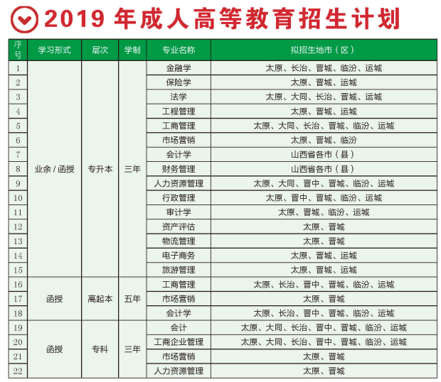 2019年山西财经大学成人高考专升本、高起本招生专业