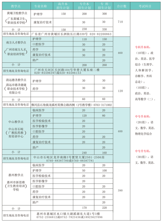 2019年广州医科大学成人高考专升本招生专业