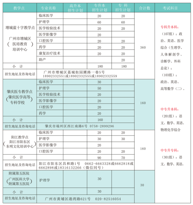 2019年广州医科大学成人高考专升本招生专业