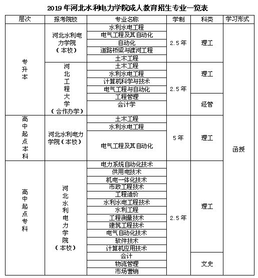 2019年河北水利电力学院成人高考招生专业