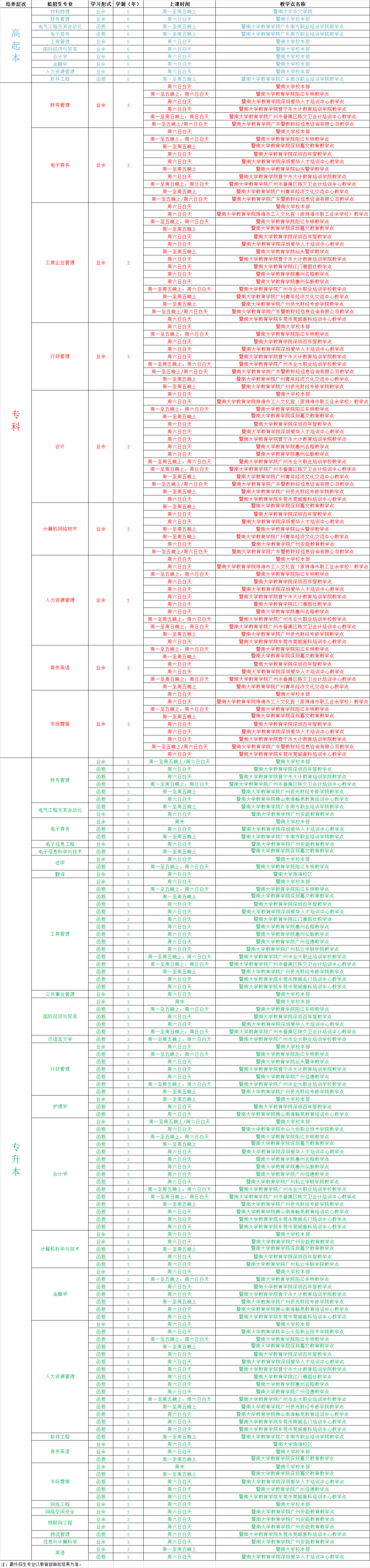 2019年暨南大学成人高考招生专业