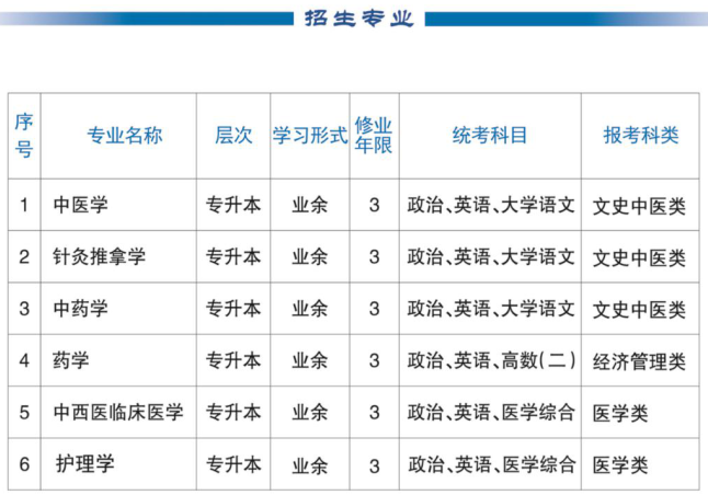 2019年安徽中医药大学成人高考专升本招生专业