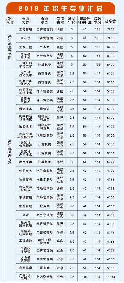 2019年桂林电子科技大学成人高考招生专业