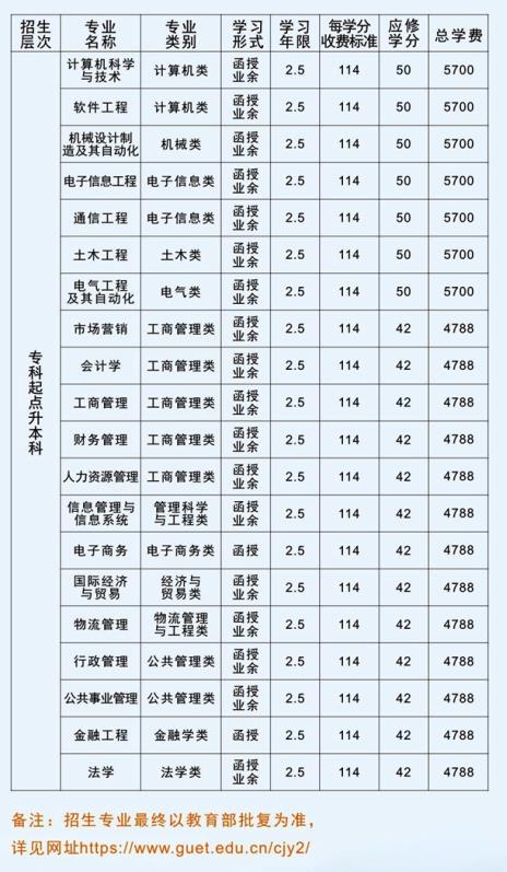 2019年桂林电子科技大学成人高考招生专业