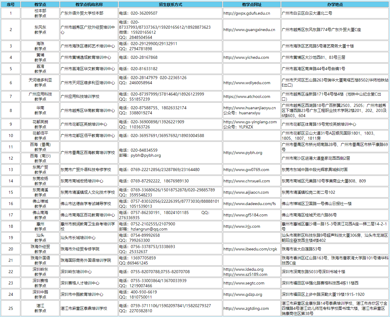 2019年广东外语外贸大学成人高考教学地点