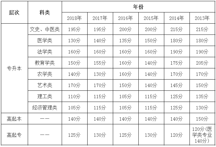 2013-2018年宁夏成人高考录取分数线