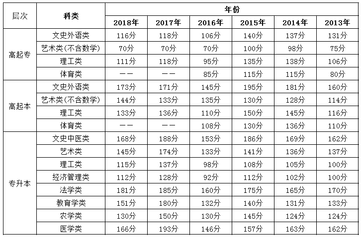 2013年-2018年北京成人高考历年录取分数线