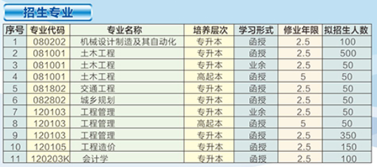 2019年安徽建筑大学成人高考招生专业