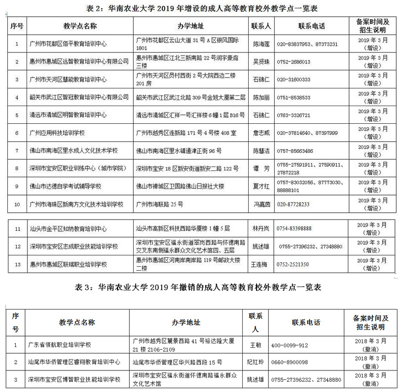 2019年华南农业大学成人高考校外教学点