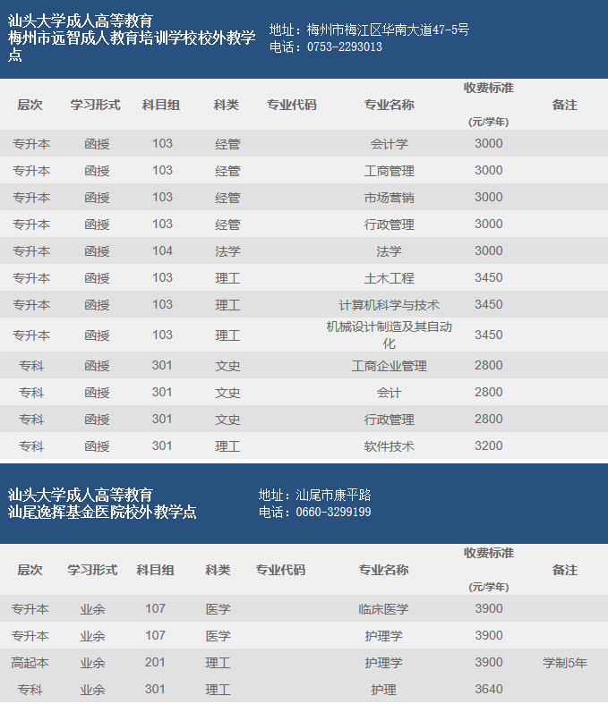 2019汕头大学成人高等教育招生专业