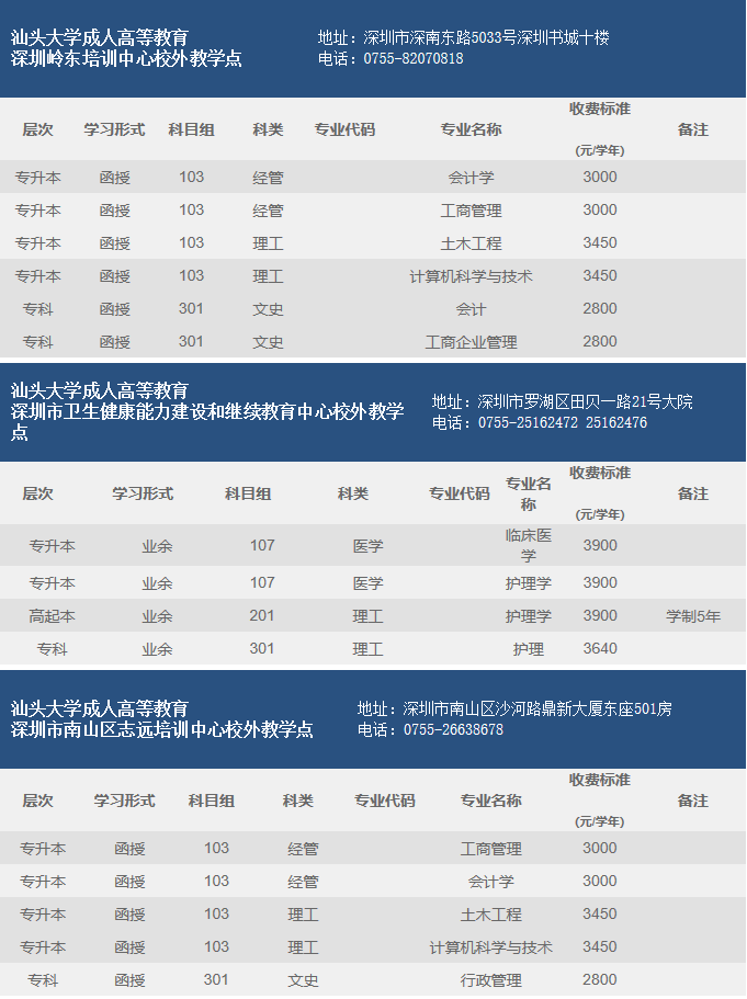 2019汕头大学成人高等教育招生专业