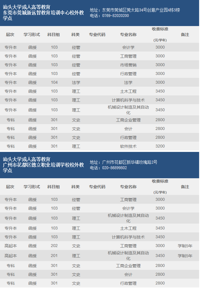 2019汕头大学成人高等教育招生专业