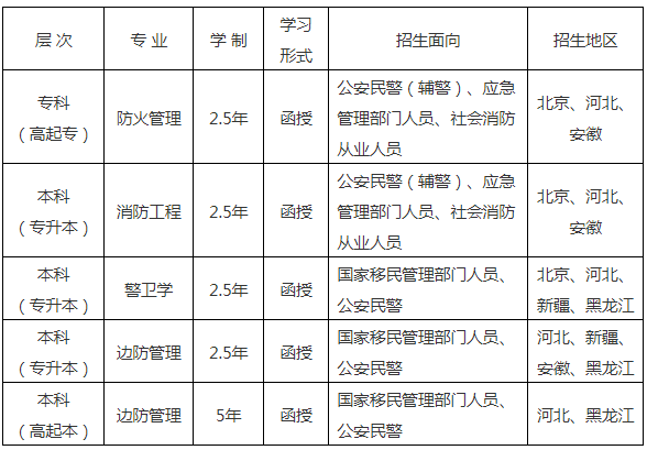 2019年中国人民警察大学成人高等教育招生指南