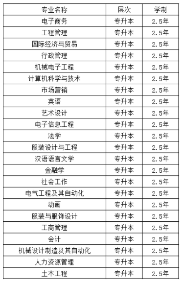 2019年浙江成人高考高起专、专升本有哪些招生专业