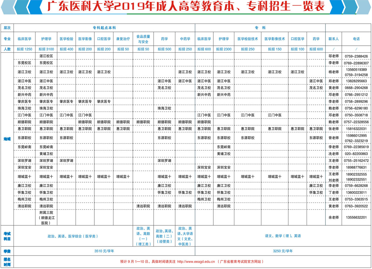 2019年广东医科大学成人高等教育本、专科招生专业