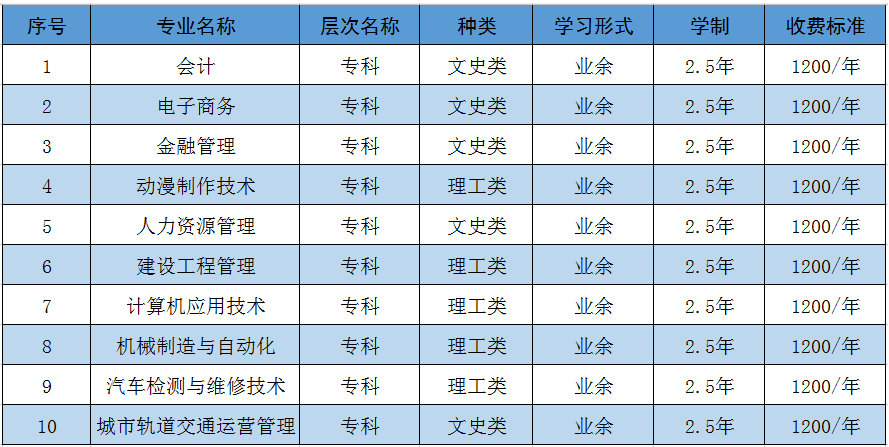 2019年洛阳科技职业学院成人高考招生专业